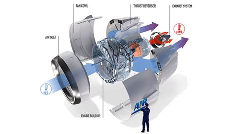 The nacelle: the interface between the engine and the aircraft; a major system and a high ...