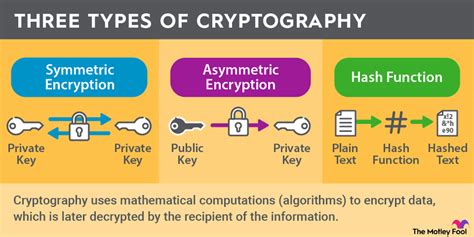 What Is Cryptography? | The Motley Fool