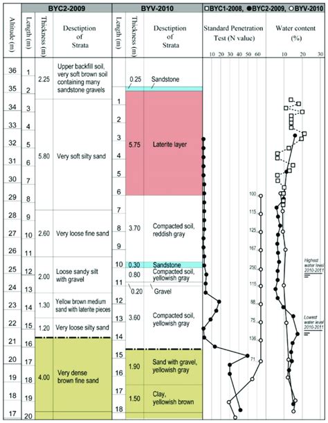 Boring log and N-value of the standard penetration tests of the... | Download Scientific Diagram