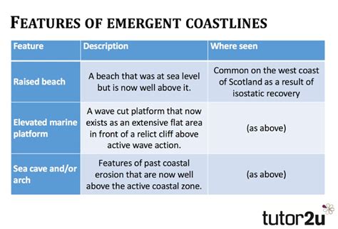 Coastal Landscape Development - Features of Emergent & Submergent Coastlines | Reference Library ...