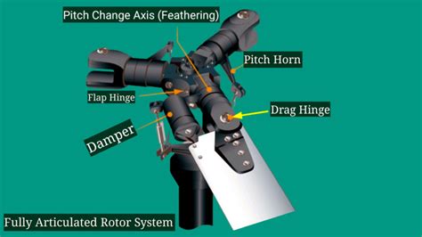 Main Rotor System of Helicopter | Types of Main Rotor System