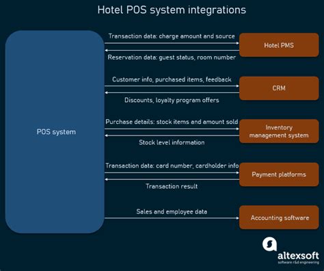 Hotel POS Systems: Types, Features, Integrations | AltexSoft