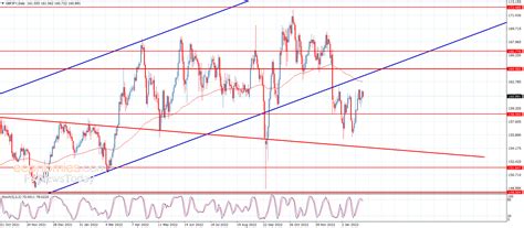 GBP JPY Analysis | British Pound Yen Analysis | Pound Yen Forex