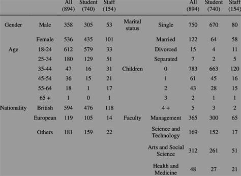 Demographic information | Download Table