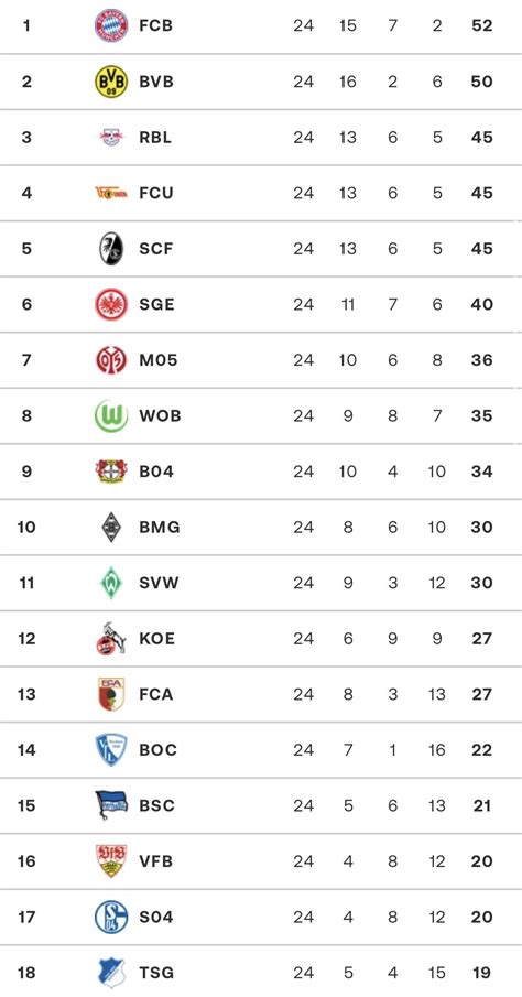 [1. Bundesliga] Table after Matchday 24 : r/soccer