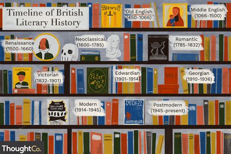 English blog two: Timeline of British Literature