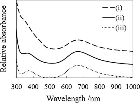 Absorption spectra of copper complex solutions, each representing (i ...