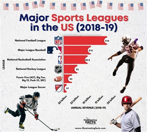 What are the most popular sports leagues in the United States? | Winch ...