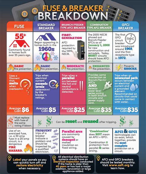 GFCI vs. AFCI: Protection Against Electrical Fires and Shocks | Hiller