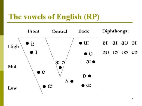 Semivowels and vowel glides Theoretically as far as