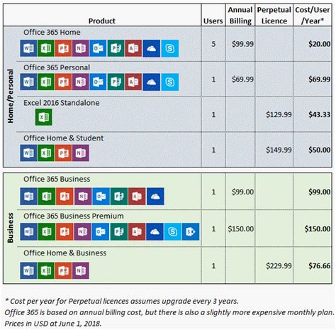 Office 365 E3 Vs Business Standard - Image to u