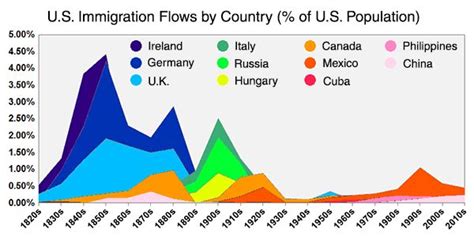 Two Centuries of U.S. Immigration - Neatorama