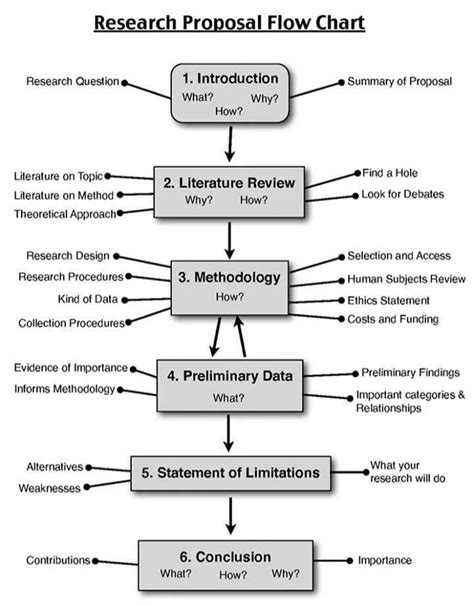 (PDF) Research Proposal Flow Chart