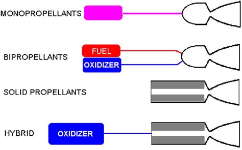 Types of rocket propellants [3]. | Download Scientific Diagram