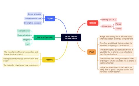 The Fun They Had - Isaac Asimov (Xmind): Xmind mind map template | Biggerplate