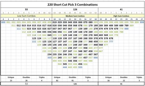 Pick 3 Number Combinations - Bet The Stars