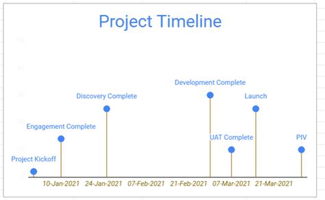 Easy Steps to Create Timeline Chart in Google Sheet - SheetsInfo