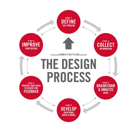 How to Create a Successful Architectural Design Proces