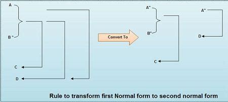 Second Normal Form (2NF) - Computer Notes