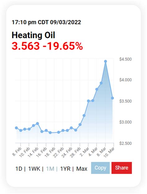 Why Are Heating Oil Prices So High Right Now?