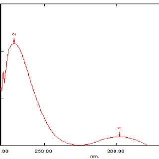 (PDF) METHOD DEVELOPMENT AND VALIDATION OF GLIBENCLAMIDE IN BULK AND PHARMACEUTICAL DOSAGE FORMS ...