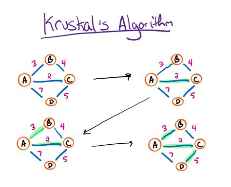 Minimum Spanning Tree Algorithms – The Renegade Coder