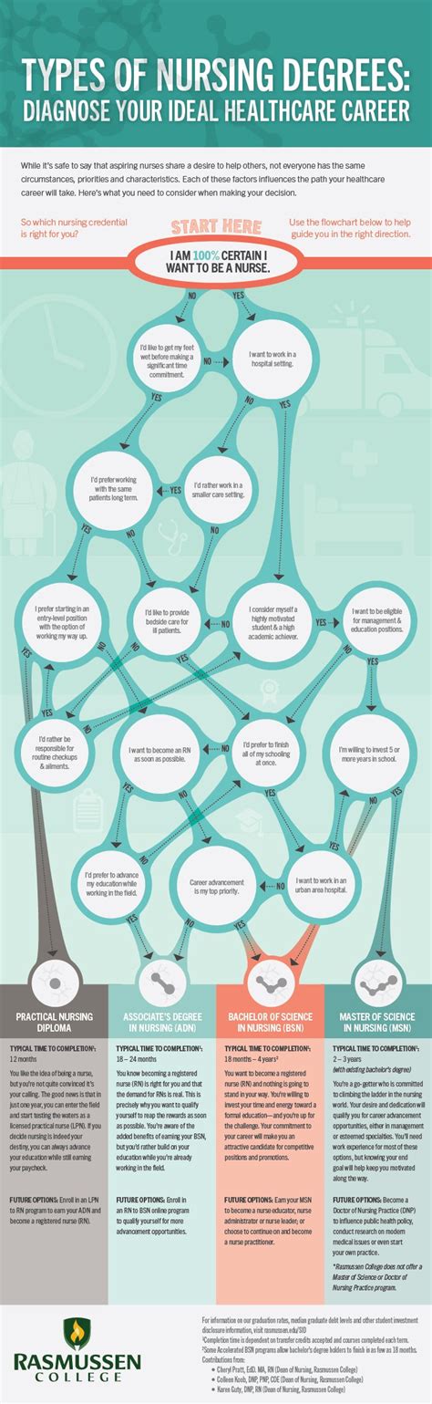 Types of Nursing Degrees: Diagnosing Your Ideal Healthcare Career [Infographic] | Rasmussen ...