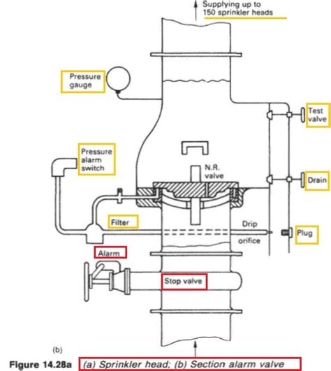 alarm check valve diagram Alarm check valve meaning