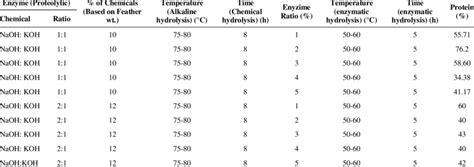 Crude protein analysis by Kjeldahl method (alkali-enzymatic, reflux... | Download Scientific Diagram