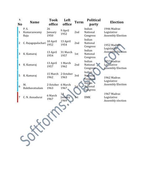 List of Chief Ministers of Tamil Nadu | SOFT FORMS