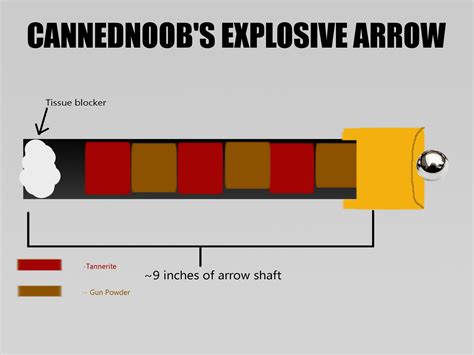 Explosive arrow theory - WeTheArmed.com