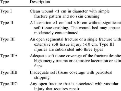 Gustilo and Anderson classification of open tibia fractures [70, 71 ...