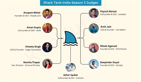 [Updated]Shark Tank India Season 3 Judges List - KeeVurds