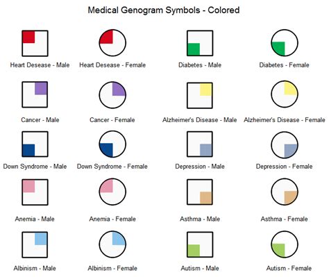 Symboles de génogramme normalisés