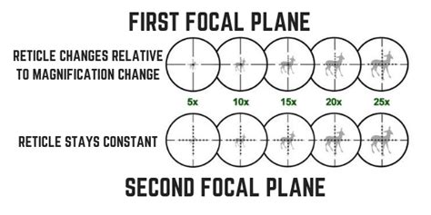 First VS Second Focal Plane Rifle Scopes