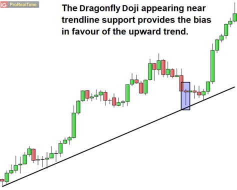 How to Trade the Doji Candlestick Pattern