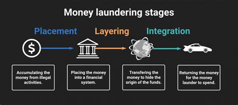 Money Laundering and Its Prevention | ENSURE IAS