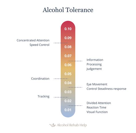 Alcohol Intoxication Levels