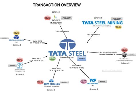 ONE TATA STEEL: Way to India’s fully integrated steel and steel products Company