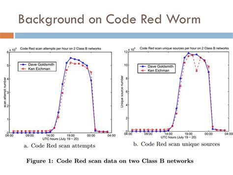 PPT - Code Red Worm Propagation Modeling and Analysis PowerPoint Presentation - ID:2445345