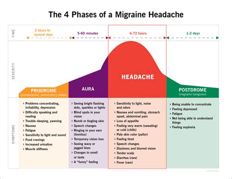 Migraine - Dr. Savitra