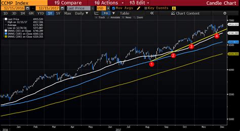 The Nasdaq composite index reaches a new record high. First record this month for the Nasdaq.