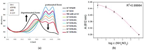 UV-Vis spectra (a) and calibration curve (b) for microspheres sensitive... | Download Scientific ...