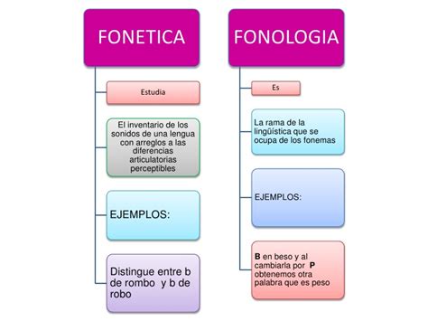 Introducción a la Fonética y a la Fonología