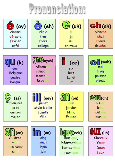 French pronunciation guide | Basic french words, French words, French teaching resources