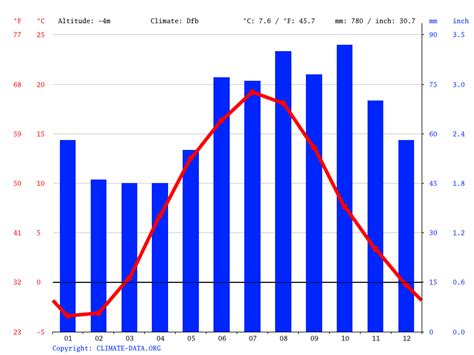 Latvia climate: Average Temperature, weather by month, Latvia weather ...