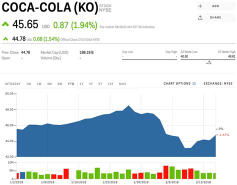 Coca-Cola jumps after reporting better-than-expected profit (KO ...