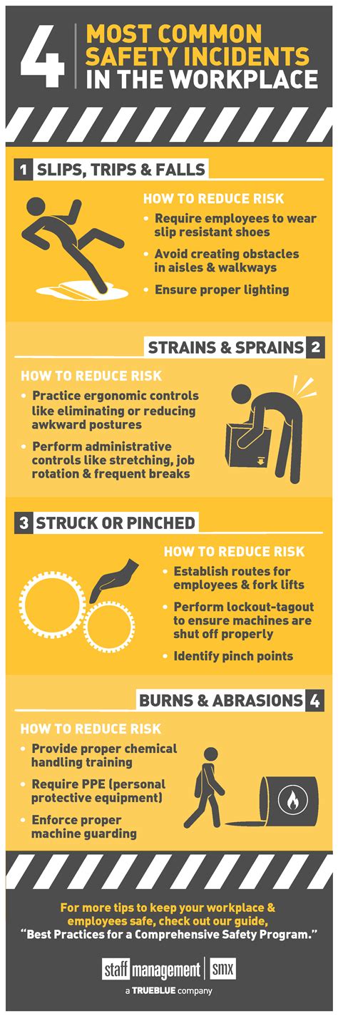 4 Most Common Safety Incidents in the Workplace [Infographic] | Staff ...