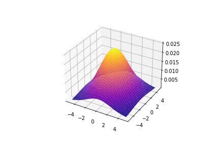 3D plotting in Python using matplotlib