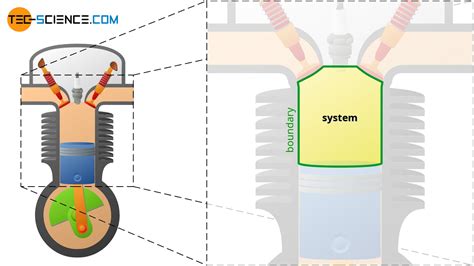 Thermodynamic systems - tec-science